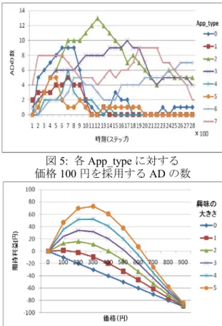 図 2:  各ステップでの各ユーザ持つ 興味の平均 図 3:  各 App_type に対する 価格 300 円を採用する AD の数 図 5:  各 App_type に対する価格100円を採用するAD の数図4:  各興味と価格に対する期待利益 る AD は , 興味大きさが 1 以下の App_type を 好んで選択している点がうかがえる 