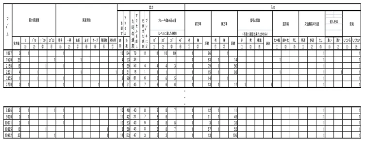 表 1.抽出データの一例  0 1~10 11~20 21~30 信号 一停 右折 左折 カーブ 障害物 対向車 10~ 20~ 30~ 40~ 有 無 有 無 赤 黄 標識 太⇒細 細⇒太 同じ 車道 歩道 なし 良い 悪い している してない ① ② ③ ④ ① ② ③ ④ ⑤ ⑥ ⑦ ① ② ③ ④ ① ② ① ② ① ② ③ ① ② ③ ① ② ③ ① ② ① ② 1087 0 1 1 13 134 11 10 10 1 86 1 1 1 1520 29 1 1 4 93 1 63 1 14 1 1