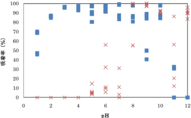 図 1. Cr(VI) (■) および Cr(III) (×) の HCl-PUF への 吸着率 (%) に及ぼす溶液 pH の影響 R² = 0.9967 05101520253035404550 0 10 20 30 40 50 60吸着量（μg） 標準添加量（μg） 図 2