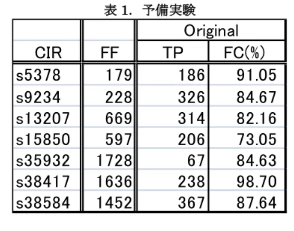 表 1 ．予備実験 CIR FF TP FC(%)  s5378 179 186 91.05 s9234 228 326 84.67 s13207 669 314 82.16 s15850 597 206 73.05 s35932 1728 67 84.63 s38417 1636 238 98.70 s38584 1452 367 87.64Original 6  予備実験 遷移故障におけるテストパターン数を削減するよう な箇所に制御ポイントを挿入するための評価尺度と制 御ポイント挿入箇所探索アルゴリズム