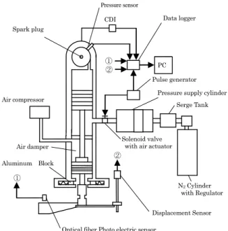 Fig. 1 Outline of rapid compression    Fig. 1 machine system 