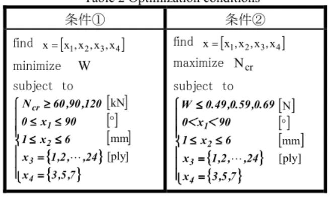 Table 2 Optimization conditions 