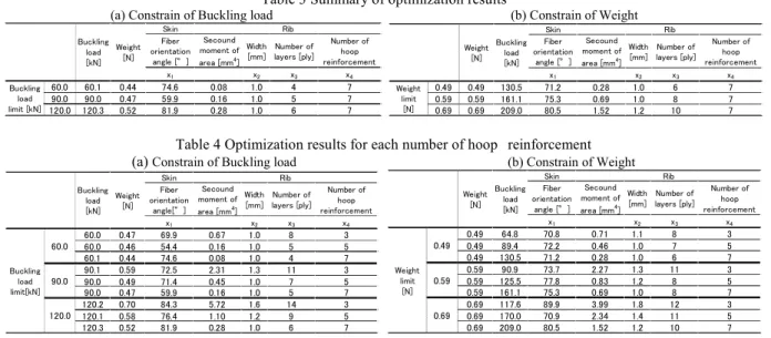 Table 3 Summary of optimization results 