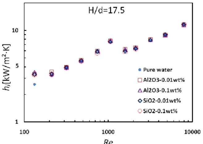 Fig. 2 Comparison of cooling performance of pure  water and nanofluids at H=70mm 