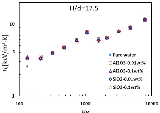 Fig. 2 Comparison of cooling performance of pure  water and nanofluids at H=70mm 