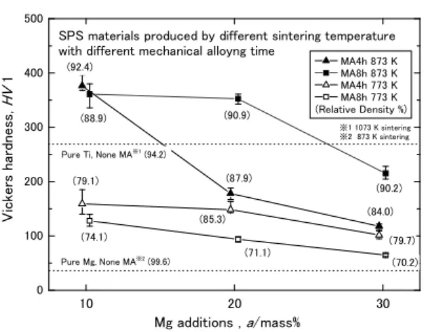 Fig. 6    Vickers hardness of Ti-x Mg (x=0, 10,  20,  30)  SPS  materials  produced  from  different  mechanical  alloying  time  with  different sintering temperatures.