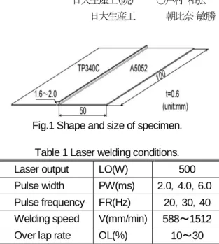 Table 1 Laser welding conditions. 