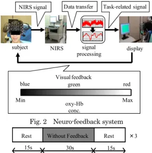 Fig. 4  The block design for evaluation 