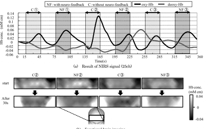 Fig. 8 Result of neuro-feedback training (seventh day) 