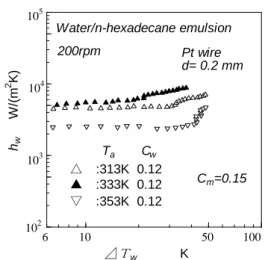 Fig. 3 Effect of methanol contents on heat transfer    characteristics in Water/n-hexadecane    emulsion with methanol additives