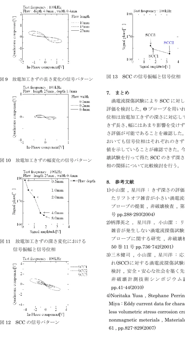 図 9  放電加工きずの長さ変化の信号パターン  図 10  放電加工きずの幅変化の信号パターン 図 11  放電加工きずの深さ変化における  信号振幅と信号位相  図 12  SCC の信号パターン  図 13  SCC の信号振幅と信号位相 7