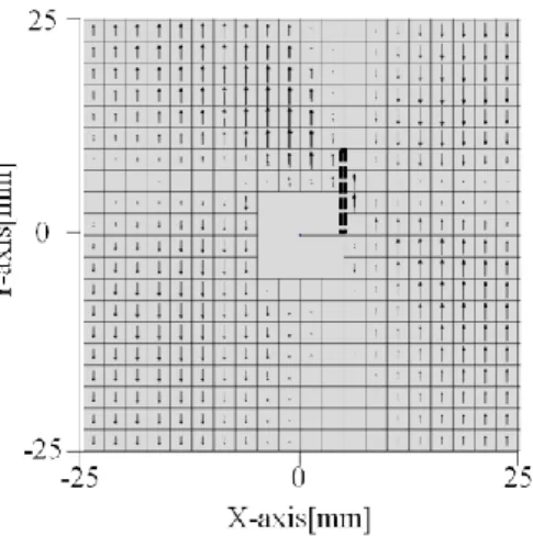 図 7 にはコイルが(5,5)に位置するときの(a) は A 層、(b)は B 層の渦電流分布を示す。A 層では、渦電流は繊維方向に強く流れている ことが分かる。   B 層で欠陥部を避けて流れる 渦電流は、検出コイルに対して、Y 軸方向に 流れている。このことから検出コイルに起電 力が発生する。  図 8 にはコイルの位置(5,-5)における B 層 の渦電流分布を示す。B 層で欠陥部を避けて 流れる渦電流は、検出コイルに対して、-Y 軸 方向に流れている。このことから検出コイル は図 7(b)と逆極性の