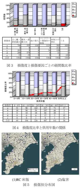 表 1 損傷状況と損傷度，ひび割れ密度の関係 に対して点検要領(案)に基づいて５年ごとに点検を実 施している。橋梁点検は，構造および交通の安全性に 影響する損傷や第三者被害が懸念される損傷の早期発 見とこれに対する適切な処置を行うとともに，橋梁の 効率的な維持管理を行うために必要な情報の蓄積を目的 として実施している。 長寿命化修繕計画で対象とする 776 橋は，点検要領 （案）に基づいた詳細点検および概略点検の結果を基 に，部材ごとの損傷状況に応じて損傷度を 5 段階（a， b， c，d，e）で評価した。