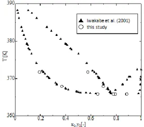 図 2 Boiling and dew points for the system    water(1) – 1-butanol(2) at 101.3kPa 