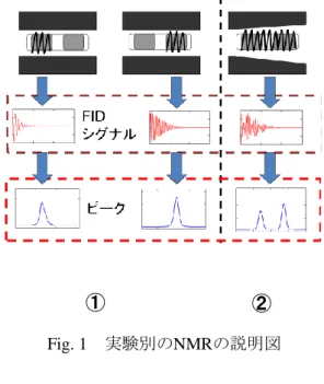 Fig. 1  実験別のNMRの説明図