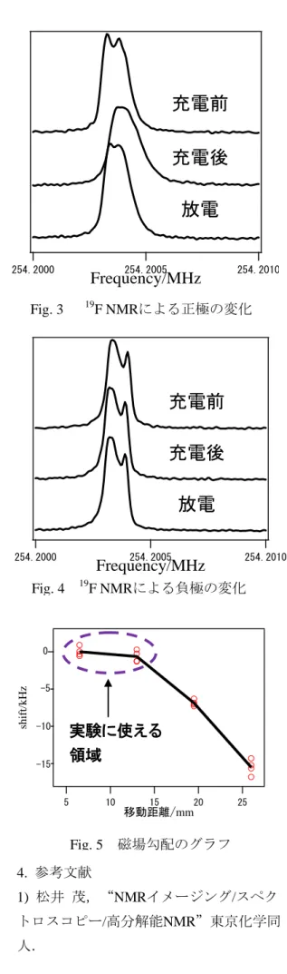 Fig. 4    19 F NMRによる負極の変化2. 実験 ①の観察として，片方の電極の変化を6.4 Tの超伝導磁石NMRを用いて測定した．液体電解質は(C2H5)4NBF4をpropylene carbonateに溶解し調整した． Fig