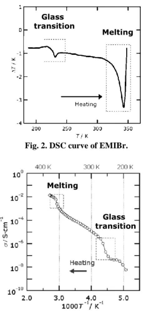 Fig. 3. Electric conductivity of EMIBr. 