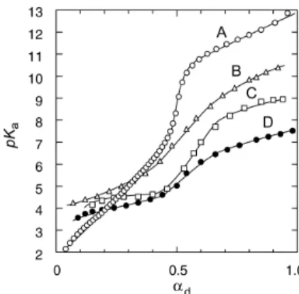 Figure  2  Colloid  titration  curves  of  poly(MA-alt-  NIPA)  (A)  and  poly(MA-alt-MVE)  (B)  in  the  absence  of NaCl