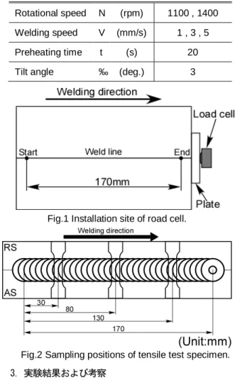 Table 1 Friction stir welding conditions. 