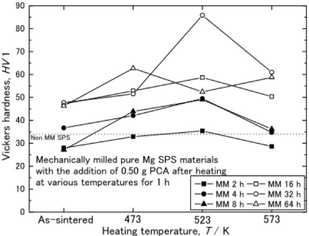 Fig.  1    Changes  in  Vickers  hardness  of  mechanically  milled  pure  Mg  SPS  materials  with the addition of 0.50 g PCA after heating  at various temperatures for 1 h