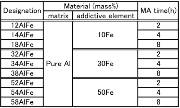Table 1    Starting compositions for test  materials, mechanical alloying time and  designation 