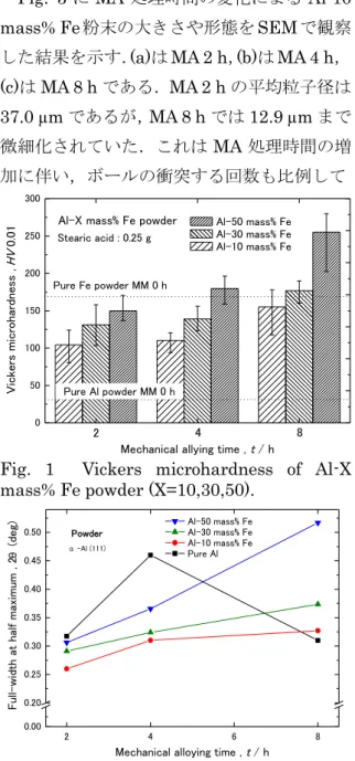 Fig. 2  Full-width at half maximum of pure  Al  and  Al-X  mass%  Fe  powders  (X=10,30,50)