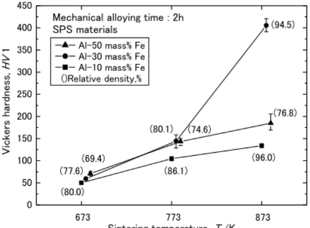 Fig. 5  Vickers hardness of Al-X mass% Fe  SPS  materials  fabricated  from  different  sintering temperature(X=10,30,50)