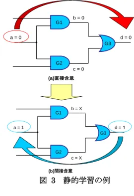 図  3  静的学習の例 3.  静的学習  静的学習では直接含意の結果から間接含 意を求める．そのため，命題が真ならばそ の対偶も真であるという対偶規則を用いる ことができる． 本論文の静的学習では次の学 習規則 A[3]を満たす直接含意が存在するとき 間接含意を保存する． [学習規則 A]  信号線 s の値を v(v∈{0,1})とする前方含意 操作により，ある 2 入力以上のゲートの出力 信号線 t が値 w(w∈{0,1})をとり，かつ，w が そのゲートの非制御値であるとき，間接含意 として” 