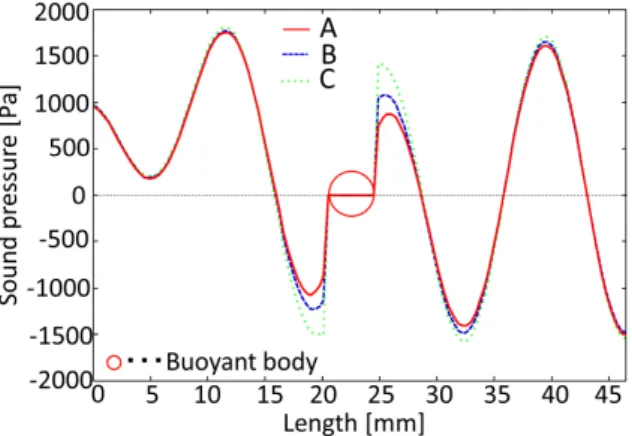 Fig. 6 Sound pressure distribution Fig.6(a) は浮揚物体なし、 (b) は浮揚物体ありのシ ミュレート結果である。この時、浮揚物体は音場内 固定で、音場内の音圧分布変化をはっきりするため に、浮揚物体表面の吸音率は 0.0(完全反射) とした。