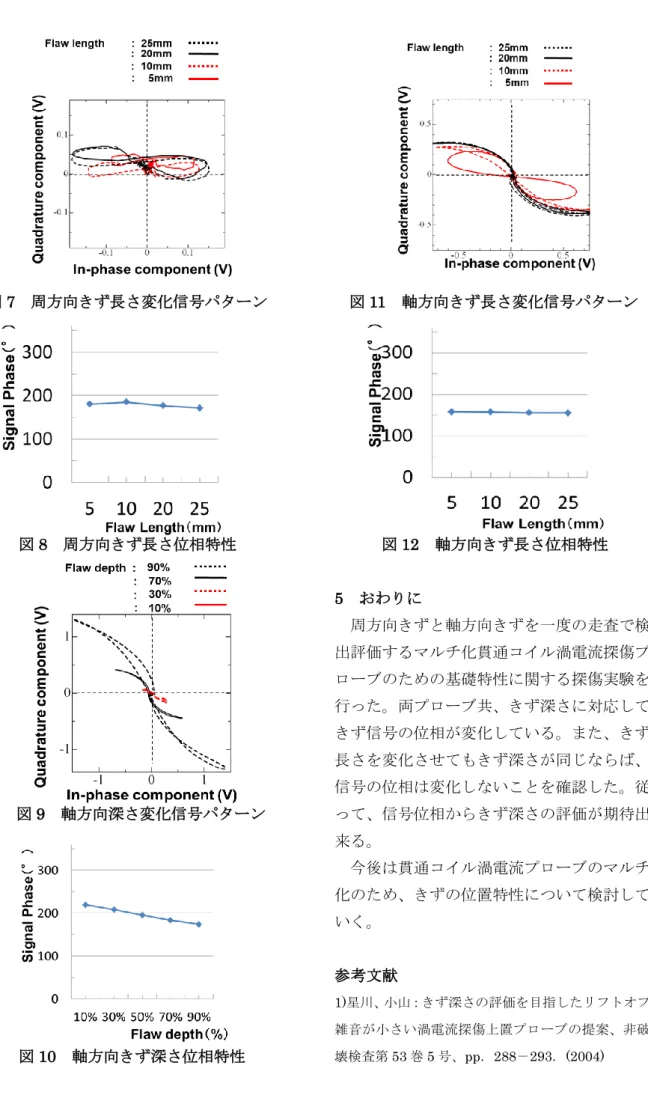 図 7  周方向きず長さ変化信号パターン  図 8  周方向きず長さ位相特性  図 9    軸方向深さ変化信号パターン  図 10  軸方向きず深さ位相特性  図 11  軸方向きず長さ変化信号パターン 図12  軸方向きず長さ位相特性 5  おわりに    周方向きずと軸方向きずを一度の走査で検出評価するマルチ化貫通コイル渦電流探傷プローブのための基礎特性に関する探傷実験を行った。両プローブ共、きず深さに対応してきず信号の位相が変化している。また、きず長さを変化させてもきず深さが同じならば、信号の位相は