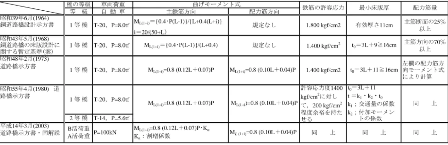 表 3 道路橋RC床版の設計基準の変遷 橋の等級 車両荷重 等 級 自 動 車 主鉄筋方向 配力筋方向 昭和39年6月(1964) 鋼道路橋設計示方書 i＝20/(50+L） 昭和43年5月(1968) 昭和48年2月(1973) 道路橋示方書 トの係数 平成14年3月(2003) T-20，P=8.0tf鋼道路橋の床版設計に関する暫定基準(案)昭和55年4月(1980)道路橋示方書 曲げモーメント式 鉄筋の許容応力 最小床版厚 配力筋量1.800 kgf/cm2有効厚さ11cm 主筋断面の25％1等 橋T