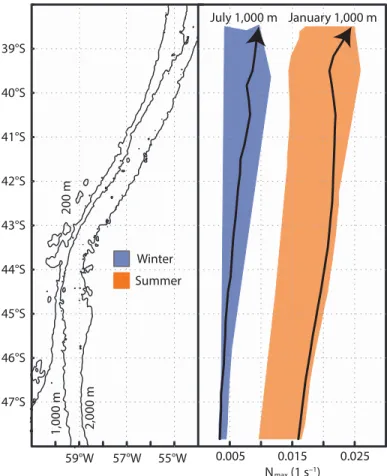 FIGURE  S1. An ensemble of climatological stratifications along the  Patagonian shelf break and continental slope (highlighted in the left panel  using selected isobaths)