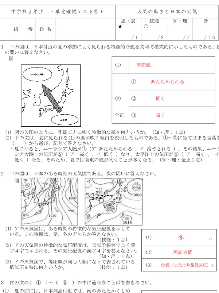 図  (1)  ①停滞前線( 梅雨前線) (2) 全正  ②  季節風 ③    水 (1)  冬                   ○(2) 西高東低     (3) 台風（または熱帯低気圧） ○中学校２年生  ＊単元確認テスト⑨＊ 大気の動きと日本の天気     組    番  氏 名 思・表 ★      /１ 技能 ○     /２ 知・理 /７ 計  /１０  １  下の図は、日本付近の夏の季節によく見られる特徴的な風を矢印で模式的に示したものである。次 の問いに答えなさい。    (1) 図の
