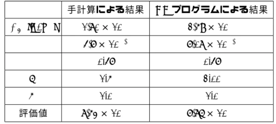 表 3.2: GA プログラム及び手計算による解析結果のパラメータとそれぞれの解析結果に対する評価値 手計算による結果 GA プログラムによる結果 A m [A/m 2 ] 1.80 × 10 11 2.59 × 10 11 σ 2 4.7 × 10 − 3 7.08 × 10 − 3 γ 0.47 0.47 m 1.5 2.00 g 2 1.0 1.0 評価値 8.53 × 10 − 1 7.86 × 10 − 2