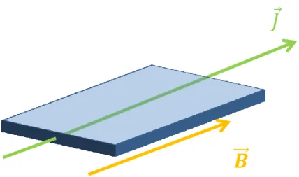 図 1.1:  超伝導体に対し磁界と電流を平行に流した状態 