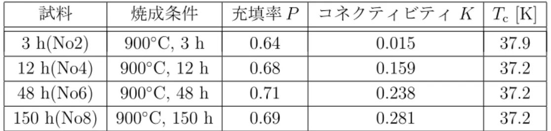 表 2.1: 試料の諸元 試料 焼成条件 充填率 P コネクティビティ K T c [K] 3 h(No2) 900 ◦ C, 3 h 0.64 0.015 37.9 12 h(No4) 900 ◦ C, 12 h 0.68 0.159 37.2 48 h(No6) 900 ◦ C, 48 h 0.71 0.238 37.2 150 h(No8) 900 ◦ C, 150 h 0.69 0.281 37.2 表 2.2: 試料サイズ 試料 試料サイズ [mm] 3 h(No2) 0.99 × 0.95 × 