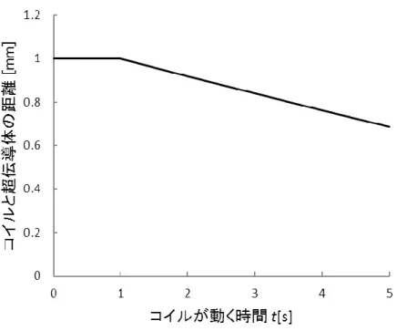 図 2.9:  時間毎のコイルと超伝導体の距離 
