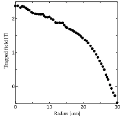 Figure 1: Trapped field distribution for  Superconducting bulk of diameter d=60 mm 