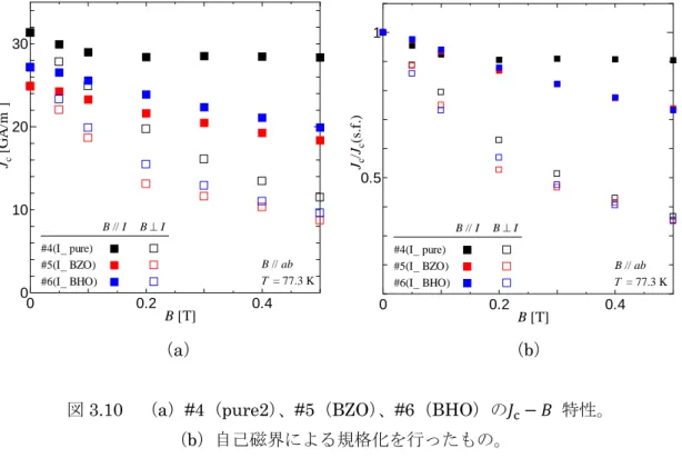 図 3.10  （a）#4（pure2） 、#5（BZO） 、#6（BHO）の