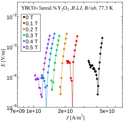 図  3-3    YBCO+3area%
