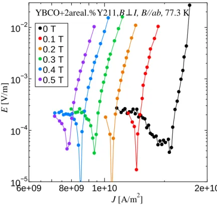 図  3-7  YBCO+2area% 