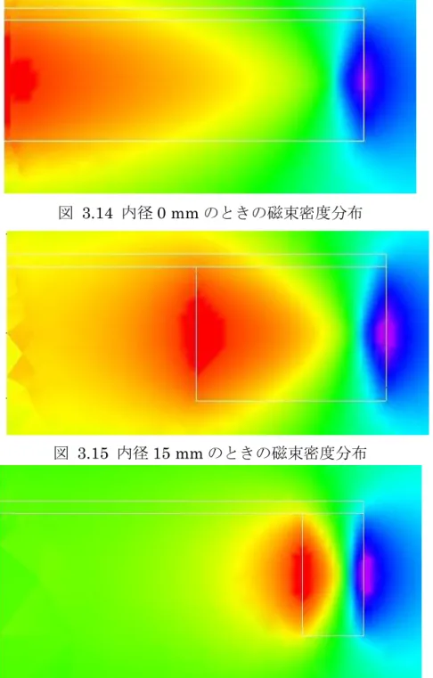 図  3.15  内径 15 mm のときの磁束密度分布 