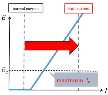 Fig. 1.10:過電流通電時のケーブルの