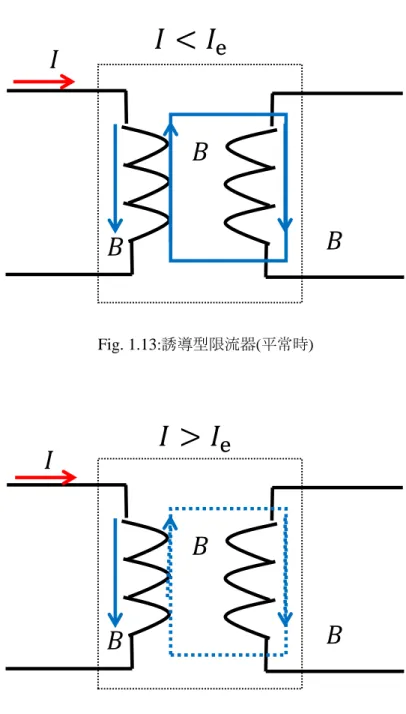 Fig. 1.13 :誘導型限流器(平常時) Fig. 1.14:誘導型限流器(限流動作時)  1.7  縦磁界効果を用いた超伝導限流器 上記の限流器の種類と配置方法から、抵抗型限流器を超伝導ケーブル自体に付加する 事を選択し、限流機能を付加した縦磁界直流超伝導ケーブルが考案されている[4]。こ のケーブルの模式図を Fig