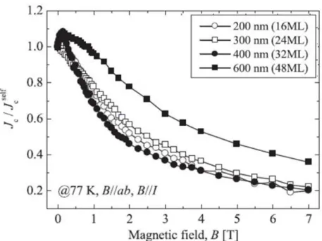 図 3.4  異なる膜厚の SmBa 2 Cu 3 O y の縦磁界下での 