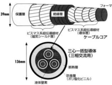 図 1.9: 高温超伝導ケーブルの模式図[9 ] 1.8  縦磁界効果を用いた直流超伝導ケーブル  1.4 節で述べた通り，縦磁界効果を用いることによって線材の特性を改善することなく 
