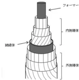 図 1.10: 縦磁界効果を用いた直流超伝導ケーブルの構造図[10 ] 内側導体に印加された縦磁界を