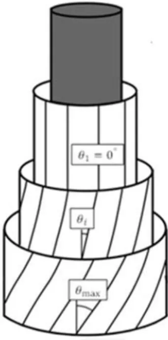 図 2.5: ケーブルにおける線材の巻き角度の模式図   図 2.5 より，第 1 層目に巻きつける超伝導線材に関してツイストする角度を 