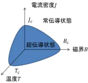 図 1.1: 超伝導材料の臨界面 