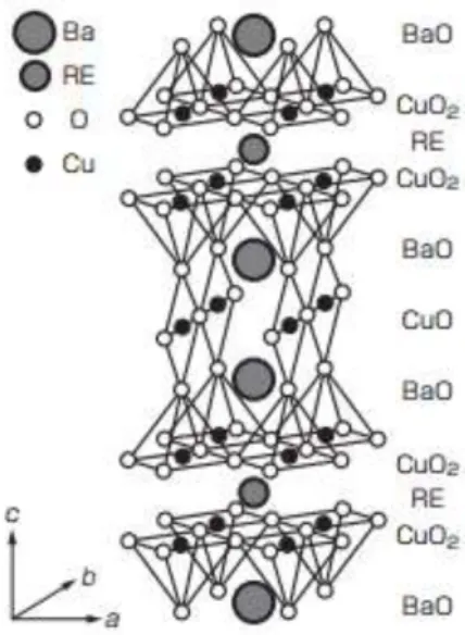 図 1.2: RE 系超伝導体の結晶構造[4]  RE 系超伝導体 1.2.1 RE 系超伝導体は Bi 系超伝導体とは違い機械的な加工では結晶配向しないため， 線材化にあたって PLD 法( 1.2.4 項で説明)で用いられるような結晶配向の制御が必 要となり，高品質な超伝導薄膜の作製が必須となる． RE 系超伝導体は，高温高磁 界下での臨界電流密度特性が優れているため，広い範囲での応用が可能なことから 今後の進展が期待されている．   Bi 系超伝導体 1.2.2 Bi 系超伝導体は ， 